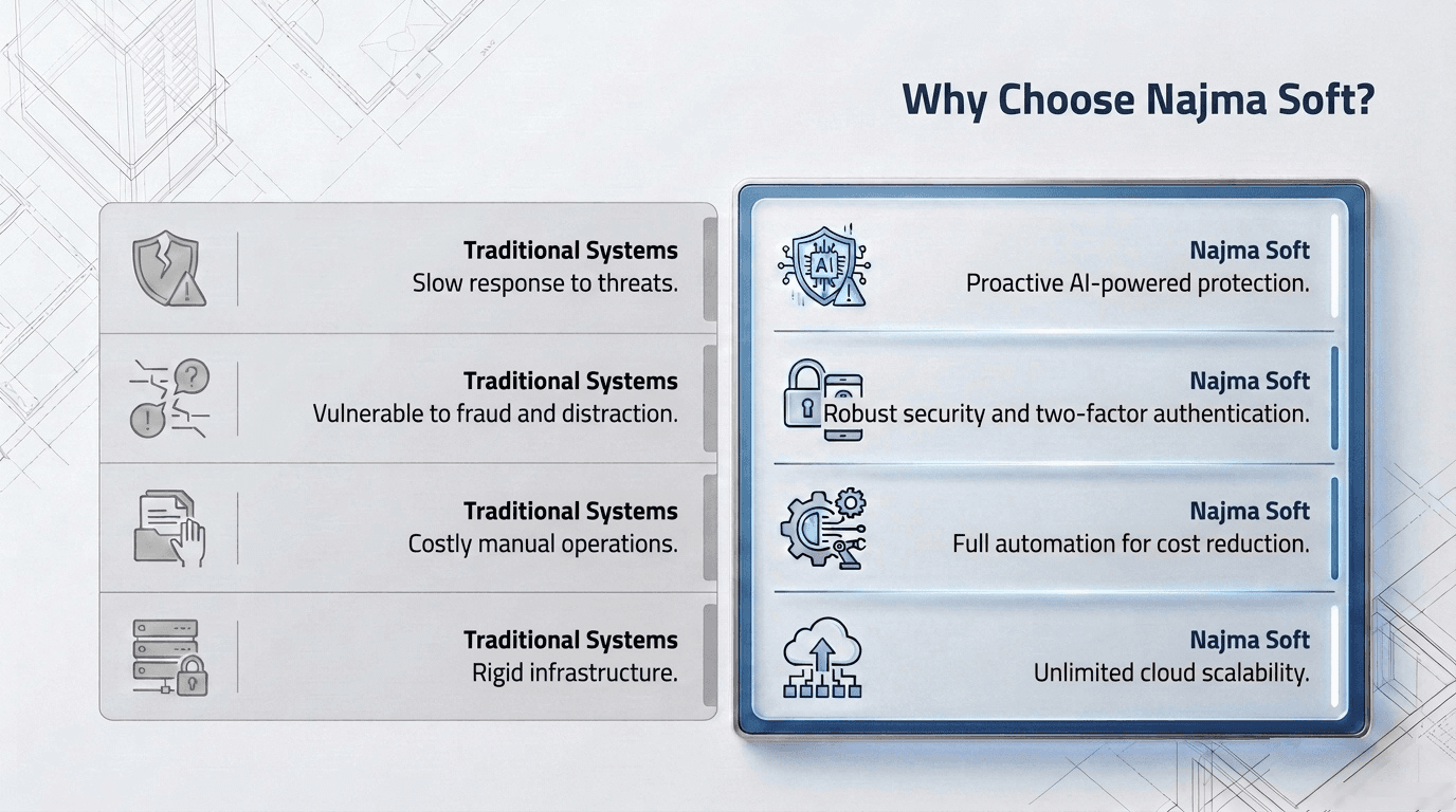 Comparison between legacy systems and NajmaSoft: proactive AI detection, OTP security, hyper-automation, and elastic cloud hosting