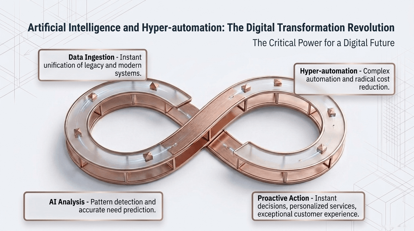 An infinity loop connecting data ingestion, AI analysis, hyper-automation, and proactive action